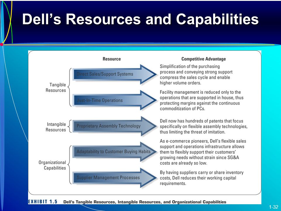 What’s a resource vs. a capability?